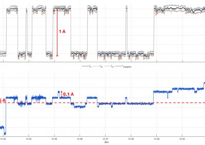 Bei der dynamischen Bereitstellung von Primärregelleistung setzt das Fahrzeug in diesem Beispiel die Sollwertvorgabe (in der Grafik unten) die Werte statt in feinen 0,1-A-Schritten nur mit kaufmännischer Rundung und 1-A-Sprung um.