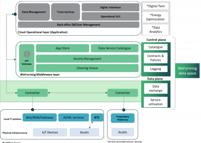 Das Diagramm zeigt, wie die WeForming Middleware die Verbindung zwischen Geräten in Gebäuden und den Mehrwertdiensten (Digitaler Zwilling, optiierung, Datenanalyse) herstellt